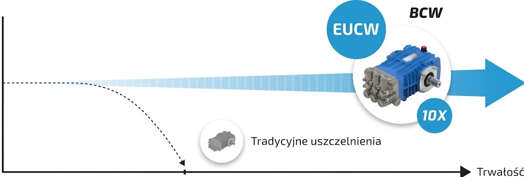 Wykres żywotności uszczelnień – przemysłowe pompy do myjni UDOR vs standardowe